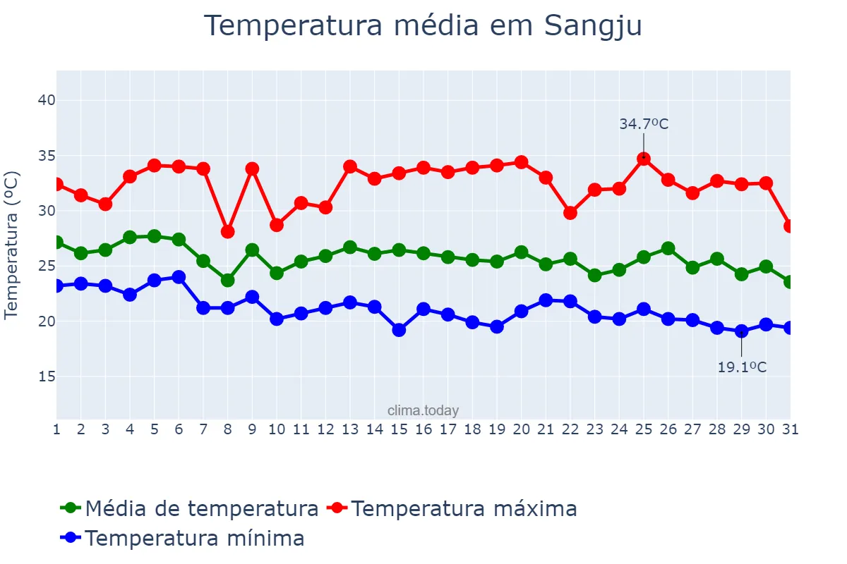 Temperatura em agosto em Sangju, Gyeongbuk, KR