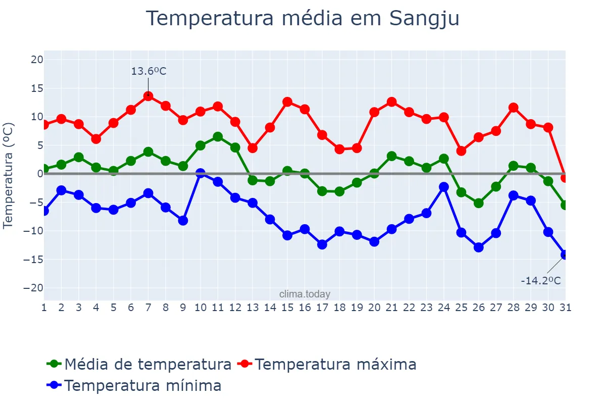 Temperatura em dezembro em Sangju, Gyeongbuk, KR