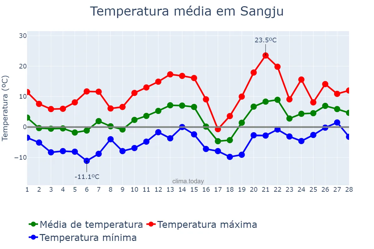 Temperatura em fevereiro em Sangju, Gyeongbuk, KR
