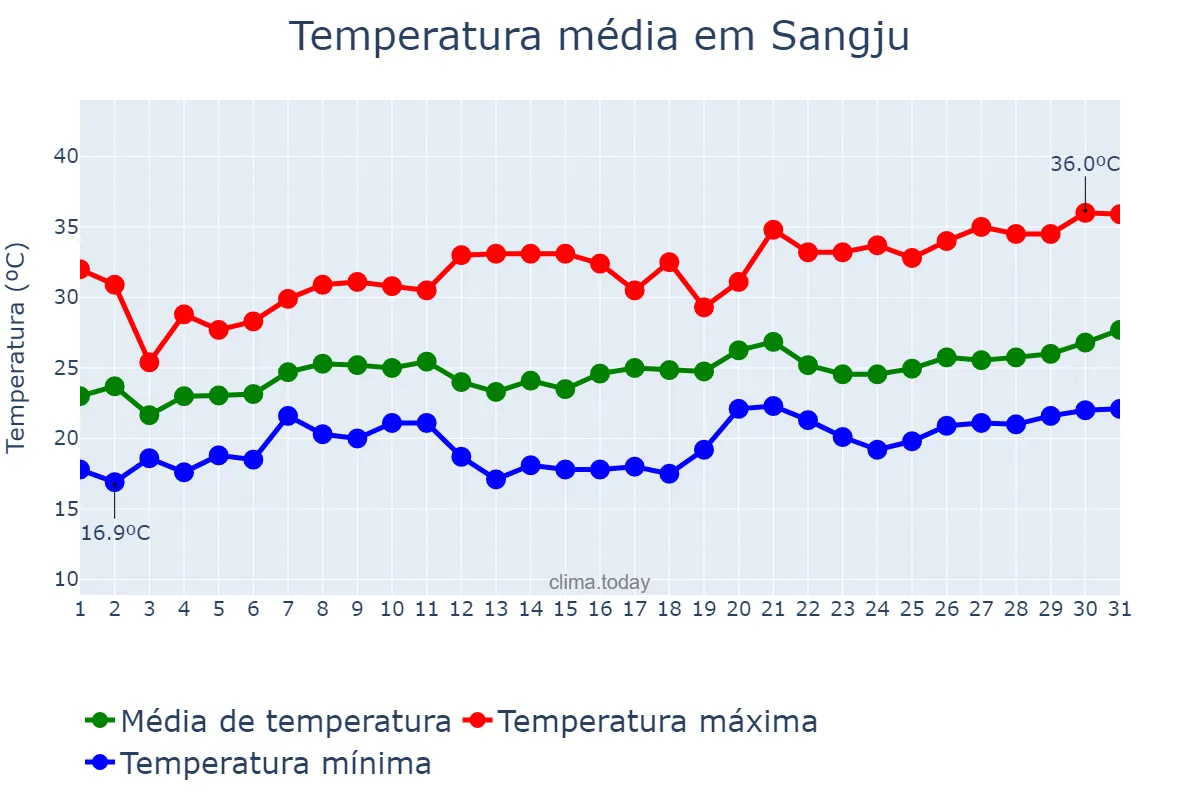 Temperatura em julho em Sangju, Gyeongbuk, KR