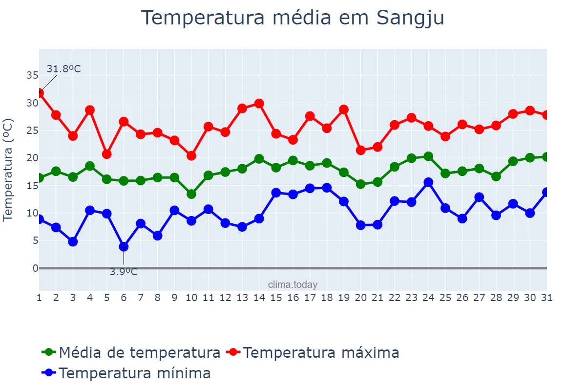 Temperatura em maio em Sangju, Gyeongbuk, KR