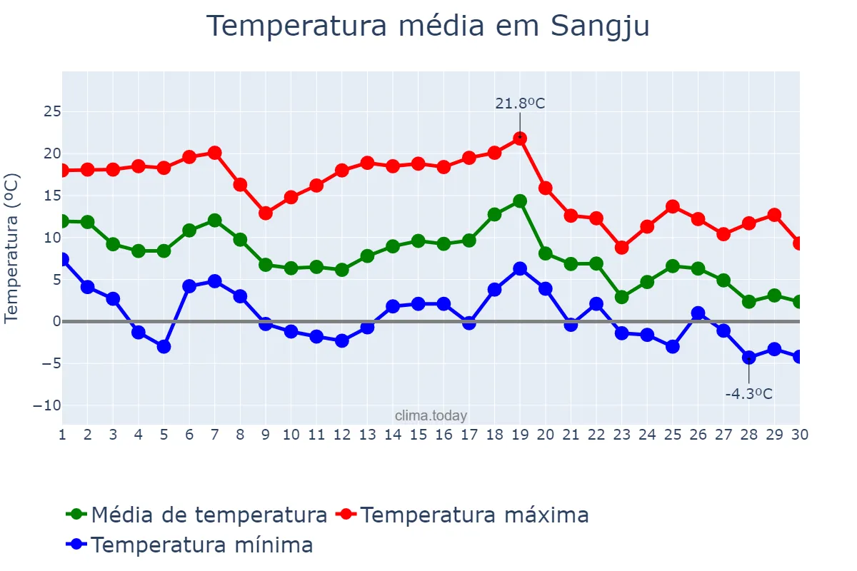 Temperatura em novembro em Sangju, Gyeongbuk, KR