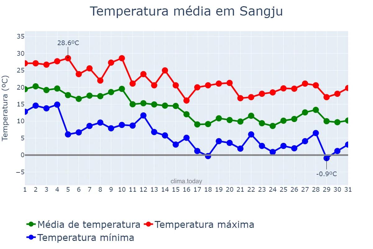 Temperatura em outubro em Sangju, Gyeongbuk, KR