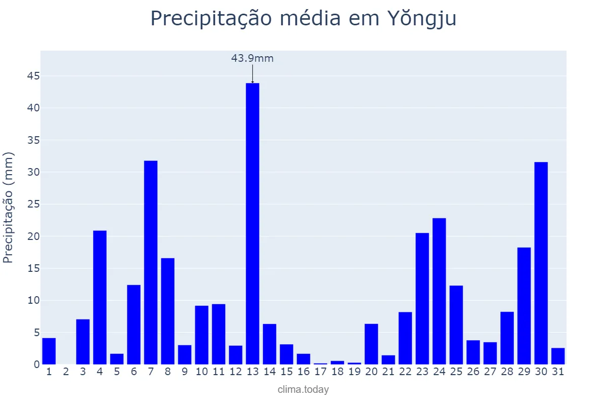 Precipitação em julho em Yŏngju, Gyeongbuk, KR