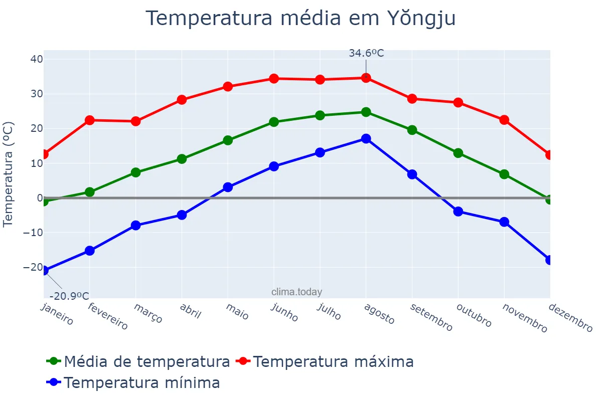Temperatura anual em Yŏngju, Gyeongbuk, KR