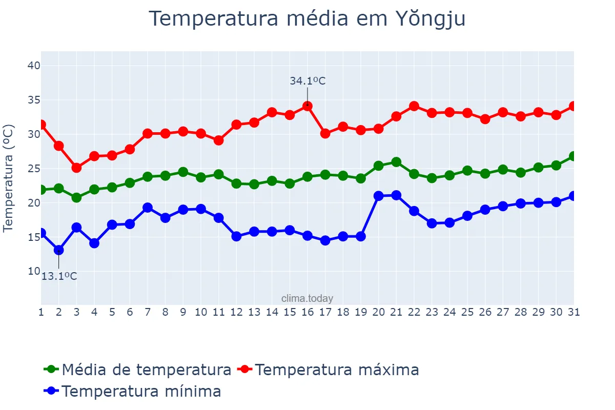 Temperatura em julho em Yŏngju, Gyeongbuk, KR