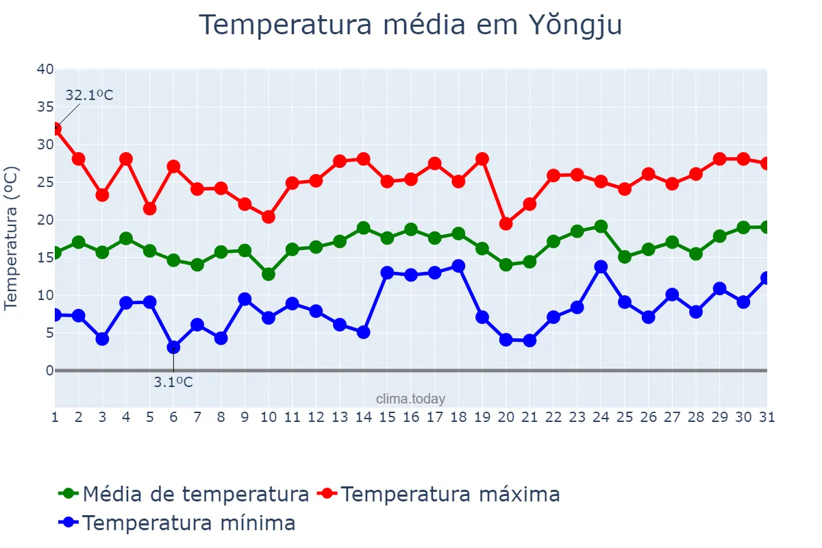 Temperatura em maio em Yŏngju, Gyeongbuk, KR