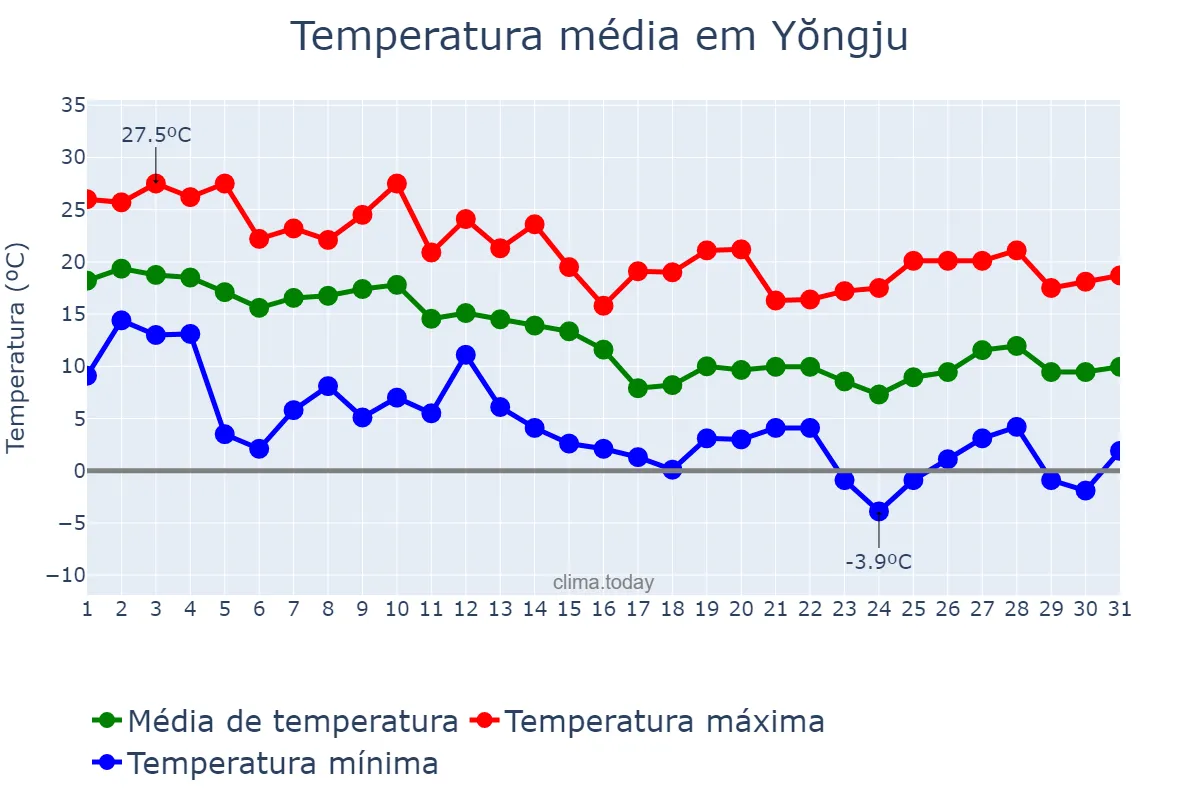 Temperatura em outubro em Yŏngju, Gyeongbuk, KR
