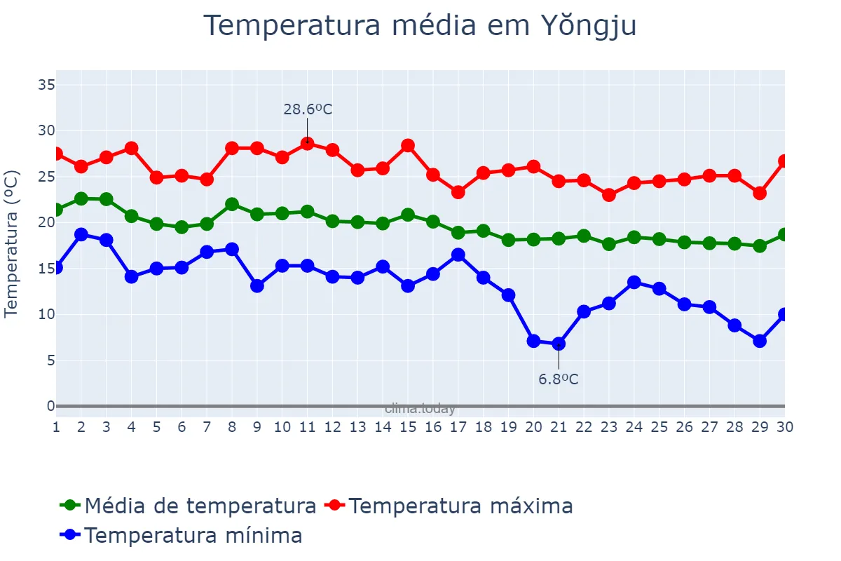 Temperatura em setembro em Yŏngju, Gyeongbuk, KR