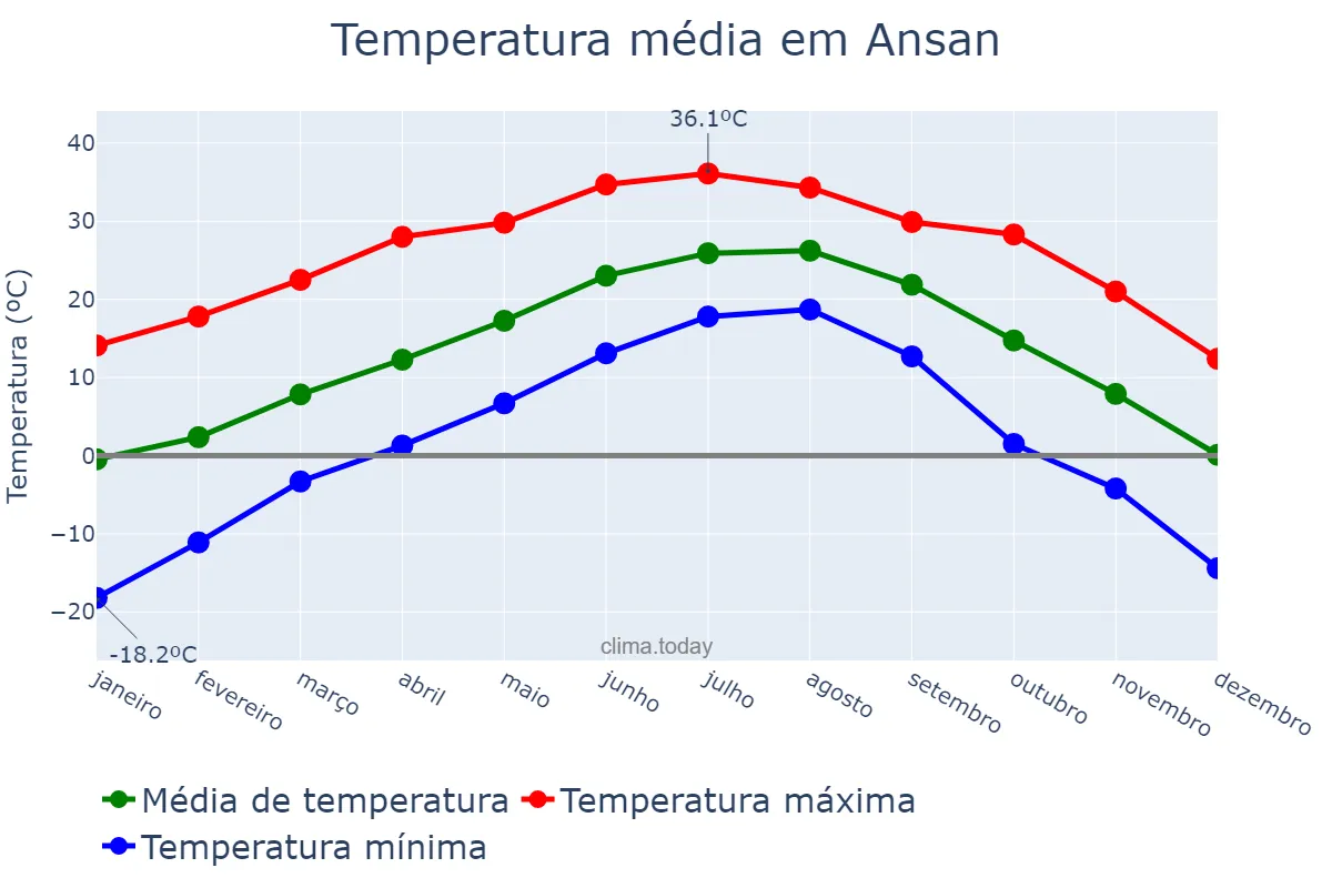 Temperatura anual em Ansan, Gyeonggi, KR