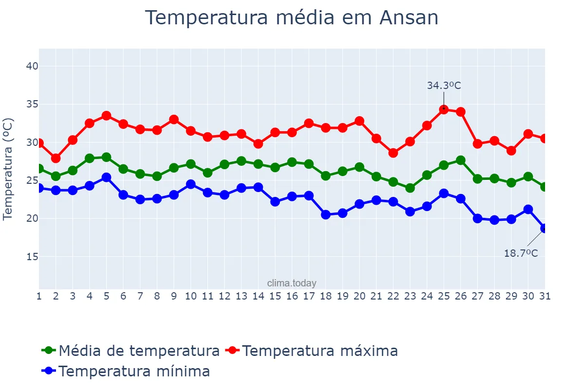 Temperatura em agosto em Ansan, Gyeonggi, KR