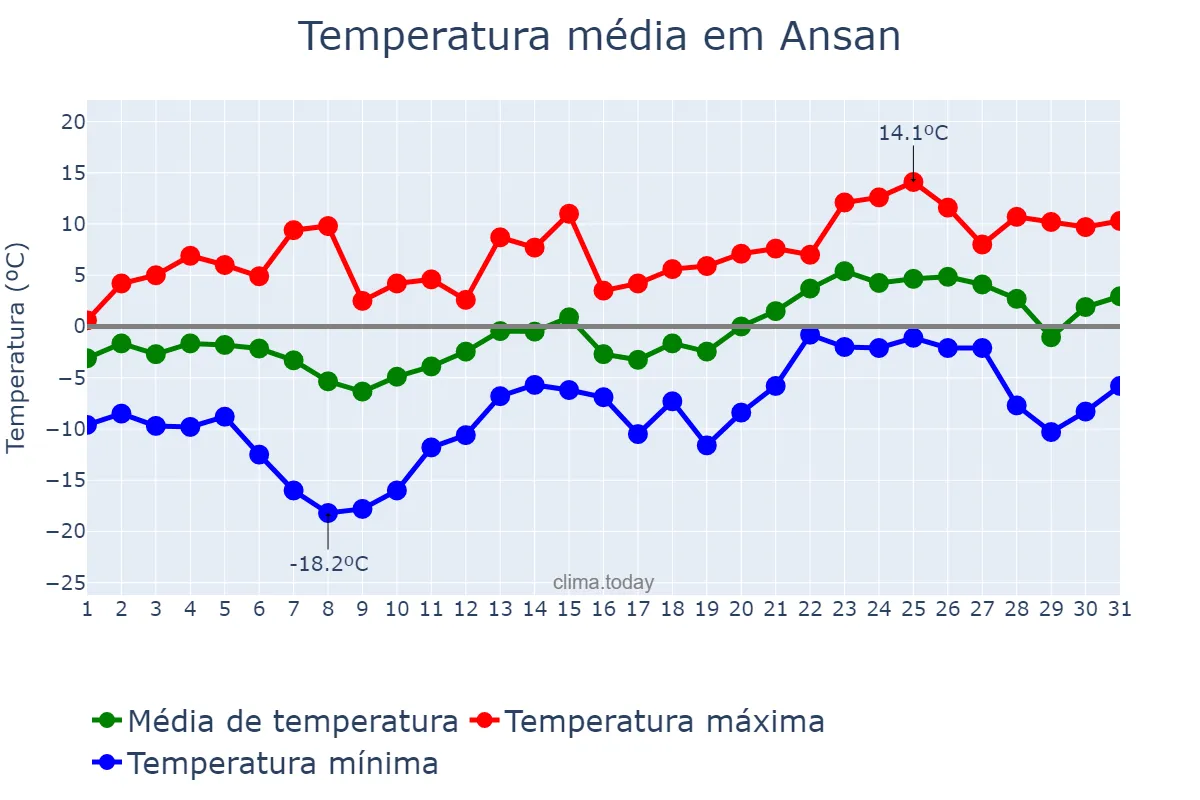 Temperatura em janeiro em Ansan, Gyeonggi, KR