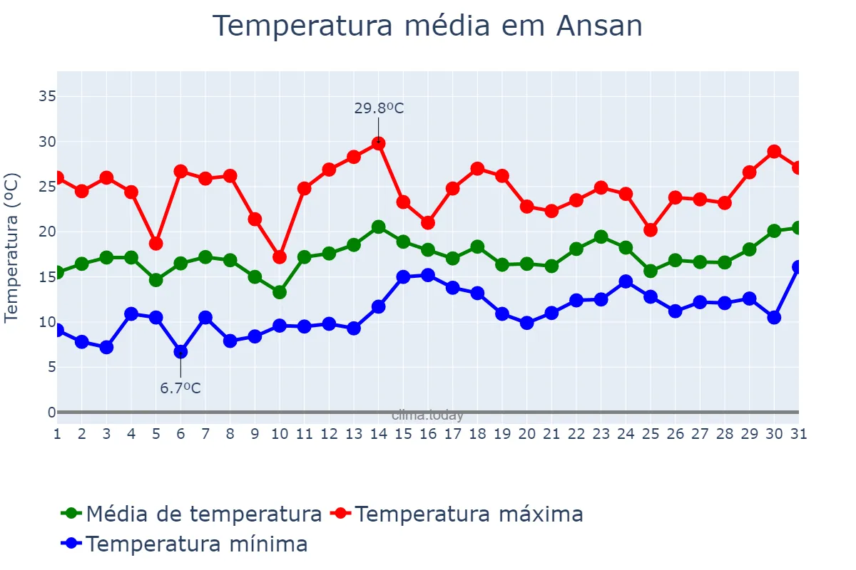 Temperatura em maio em Ansan, Gyeonggi, KR