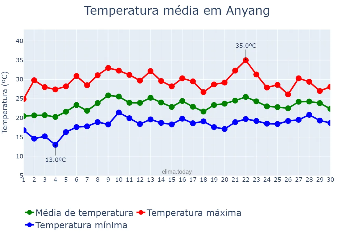 Temperatura em junho em Anyang, Gyeonggi, KR