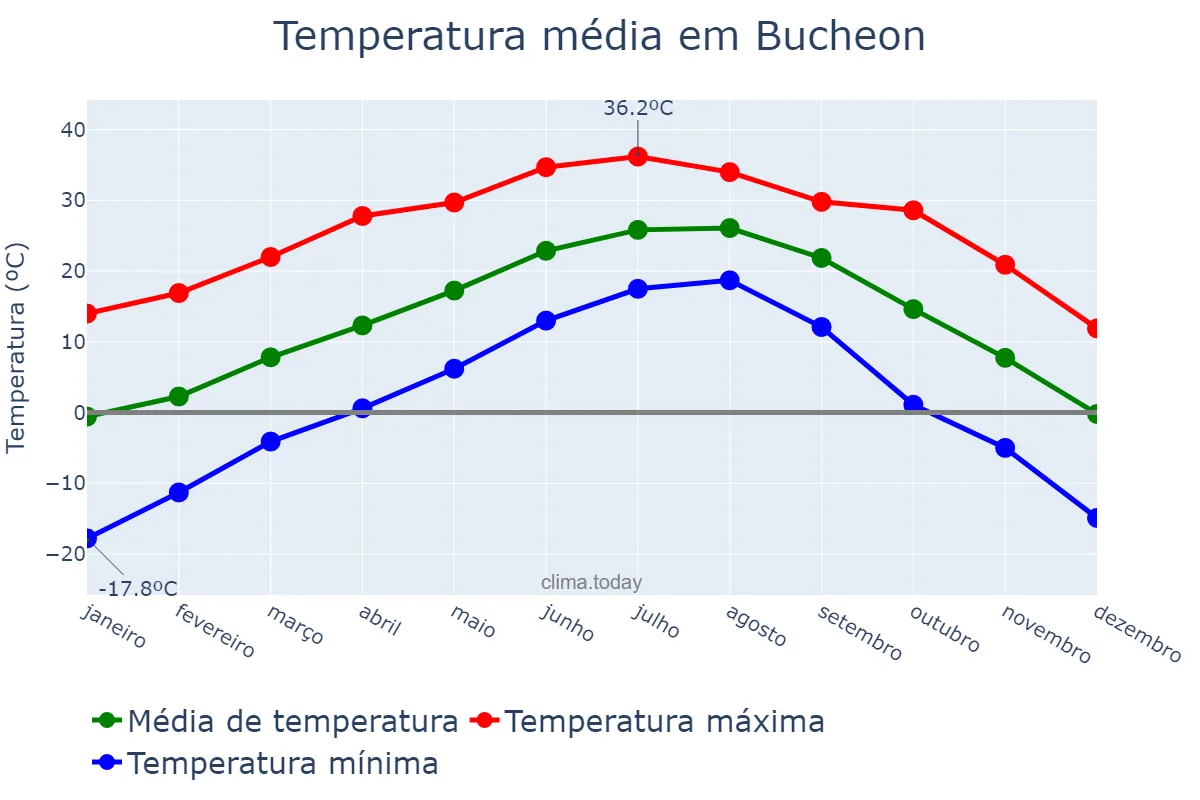 Temperatura anual em Bucheon, Gyeonggi, KR