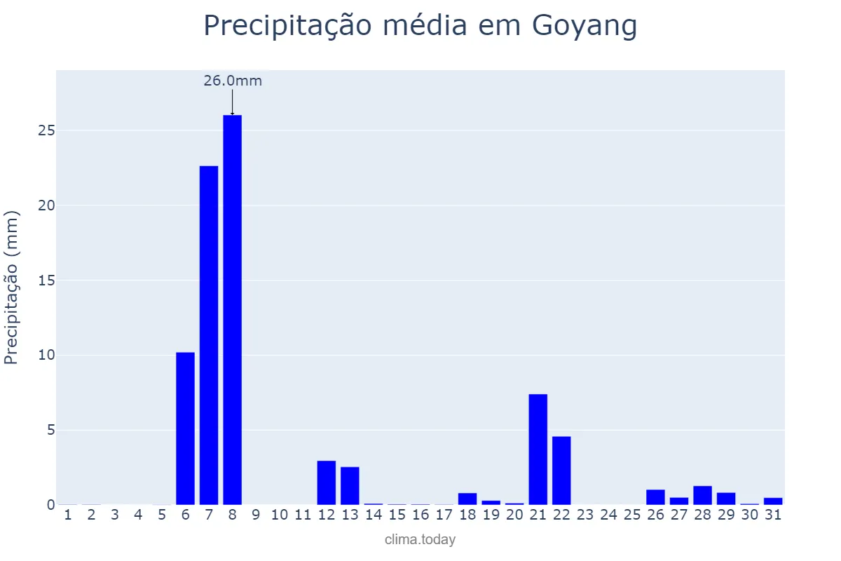 Precipitação em janeiro em Goyang, Gyeonggi, KR