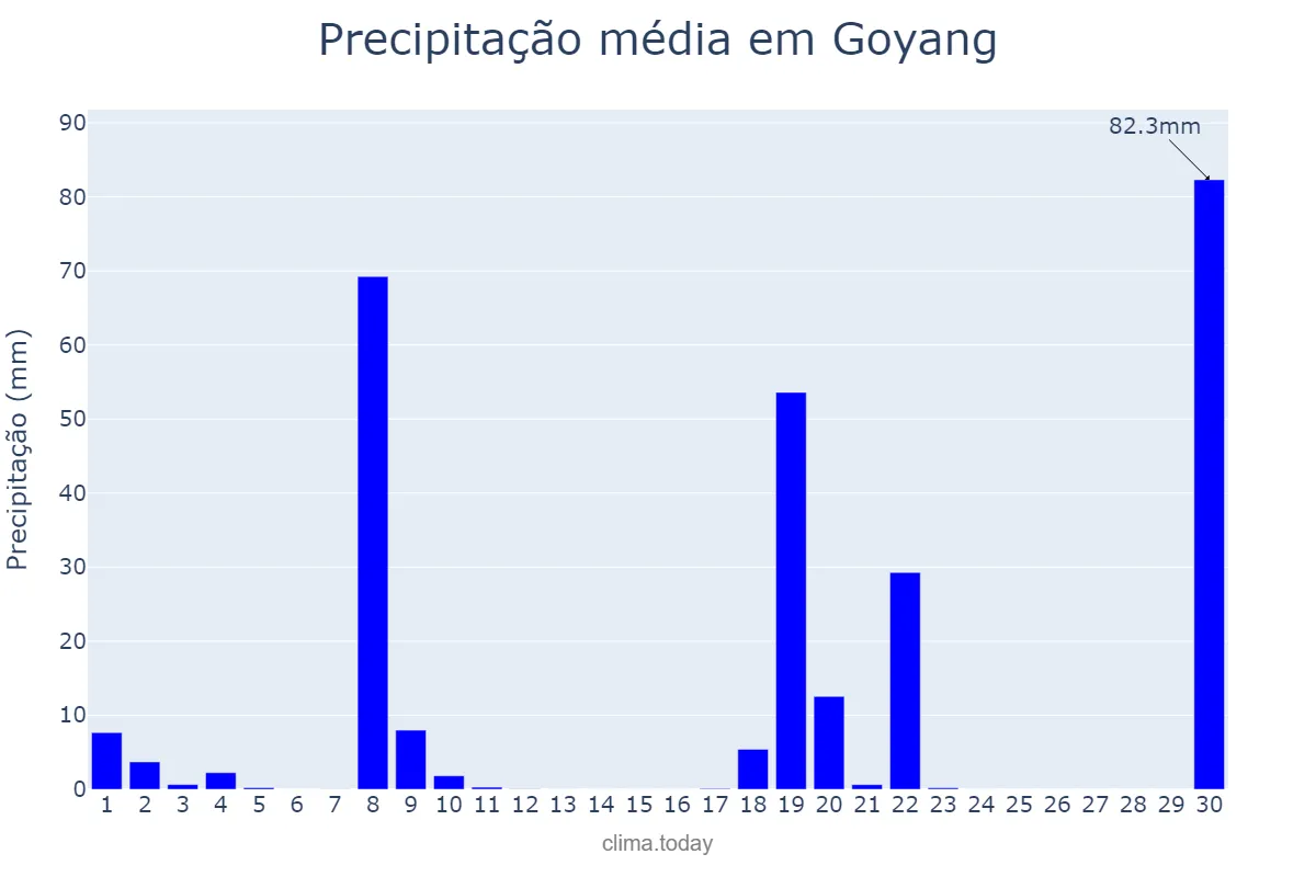 Precipitação em novembro em Goyang, Gyeonggi, KR