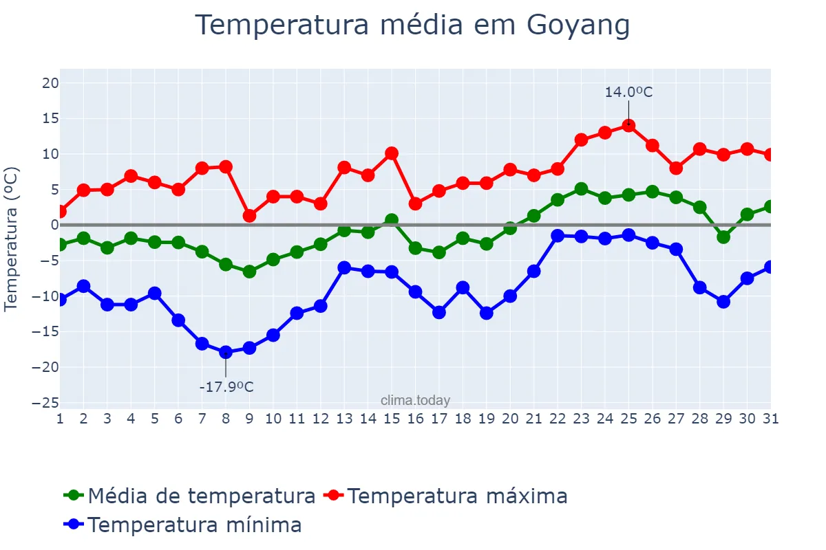 Temperatura em janeiro em Goyang, Gyeonggi, KR