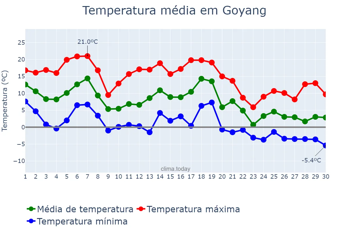 Temperatura em novembro em Goyang, Gyeonggi, KR