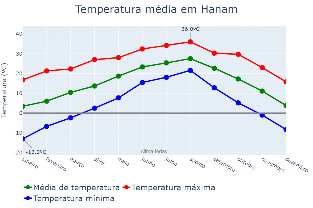 Temperatura anual em Hanam, Gyeonggi, KR