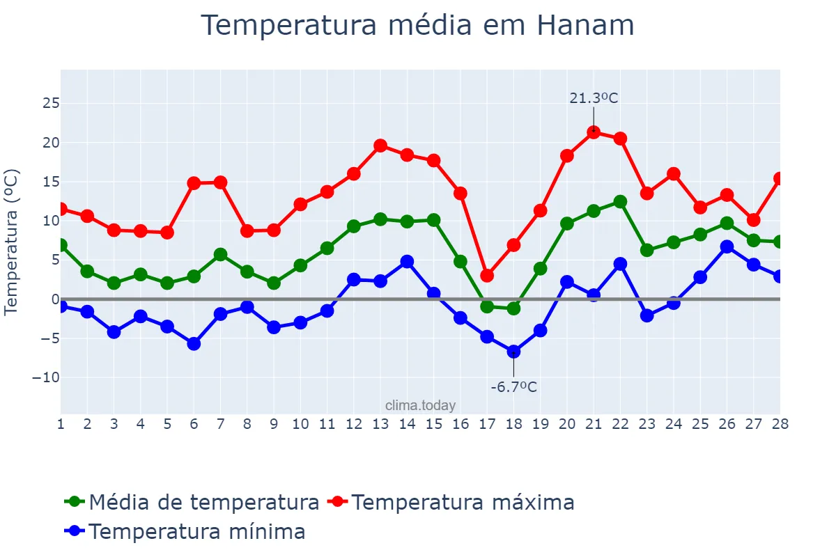 Temperatura em fevereiro em Hanam, Gyeonggi, KR
