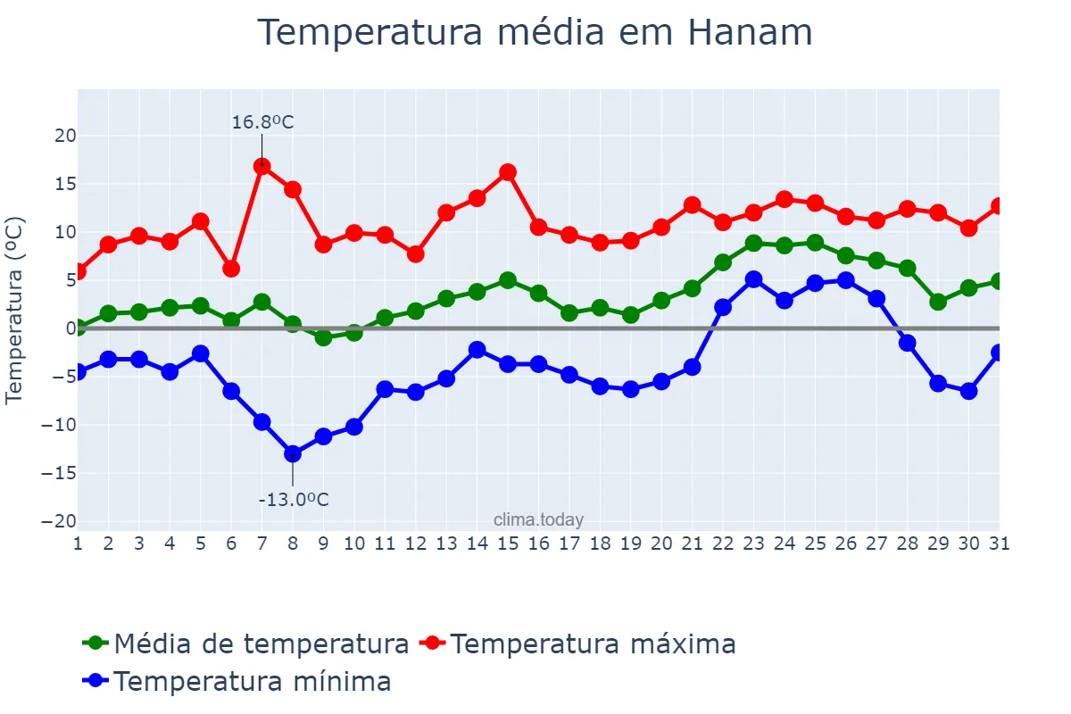 Temperatura em janeiro em Hanam, Gyeonggi, KR