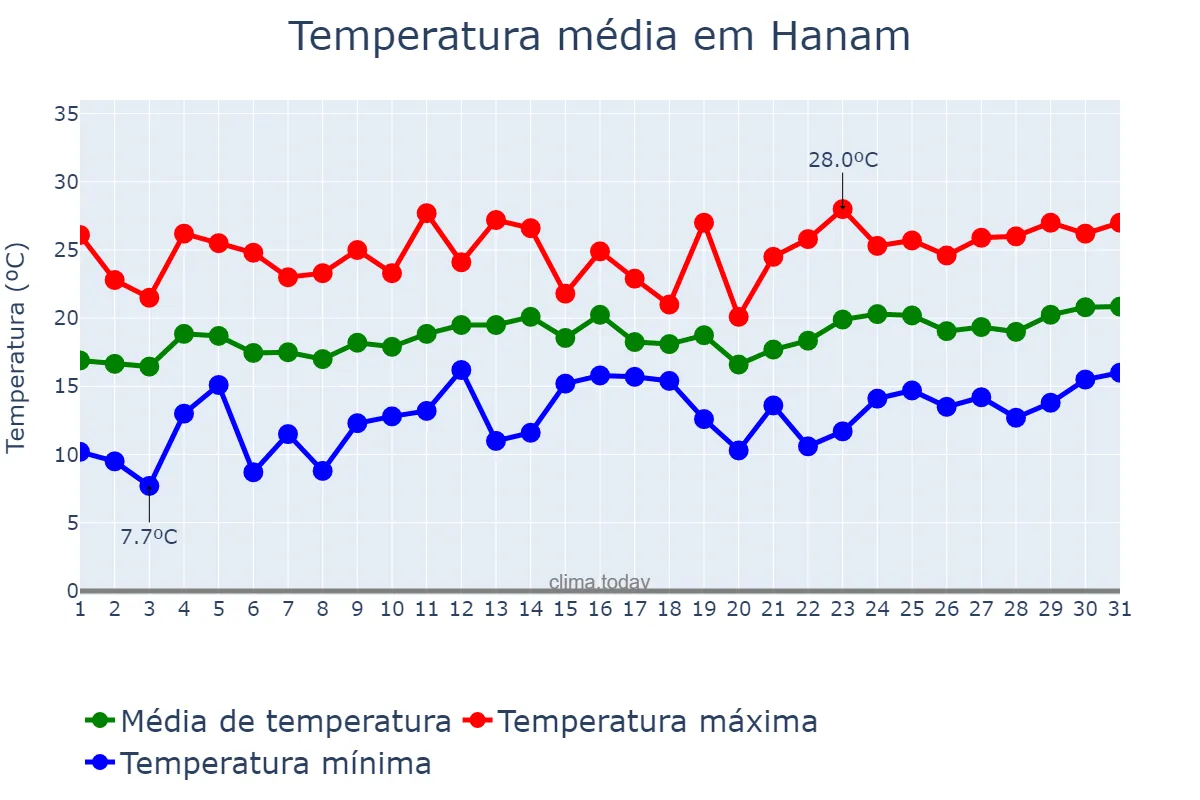 Temperatura em maio em Hanam, Gyeonggi, KR