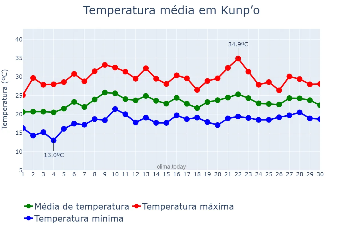 Temperatura em junho em Kunp’o, Gyeonggi, KR