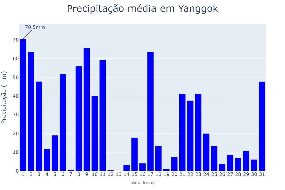 Precipitação em agosto em Yanggok, Gyeonggi, KR