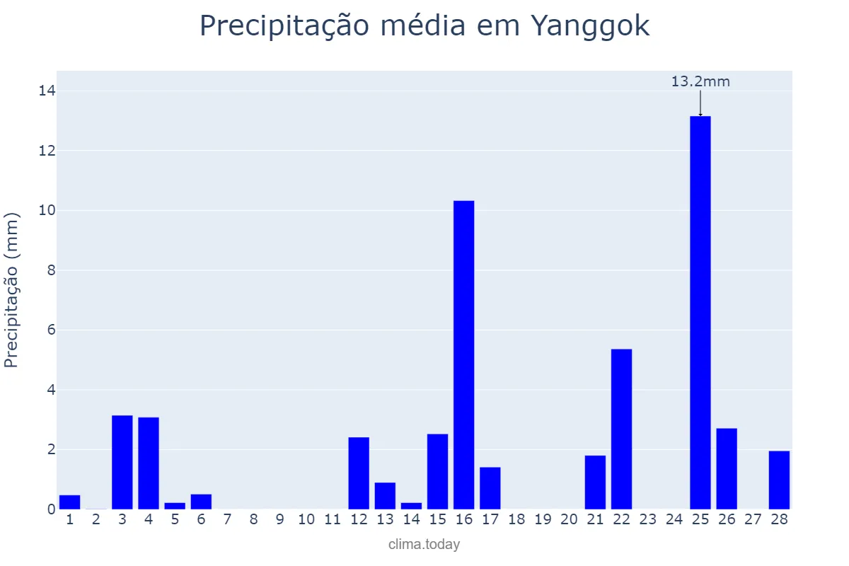 Precipitação em fevereiro em Yanggok, Gyeonggi, KR