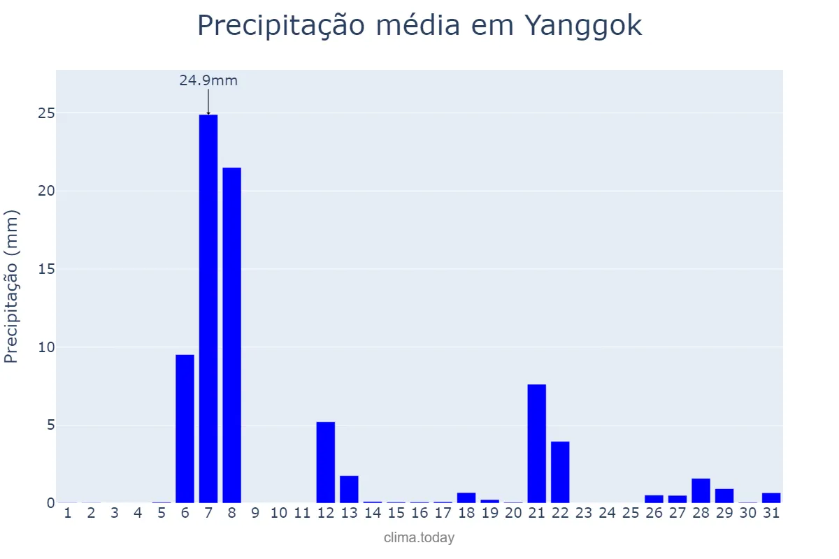 Precipitação em janeiro em Yanggok, Gyeonggi, KR