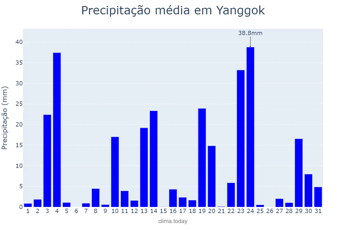 Precipitação em julho em Yanggok, Gyeonggi, KR