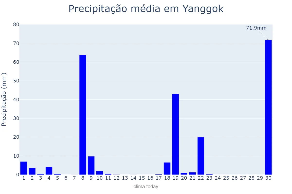 Precipitação em novembro em Yanggok, Gyeonggi, KR