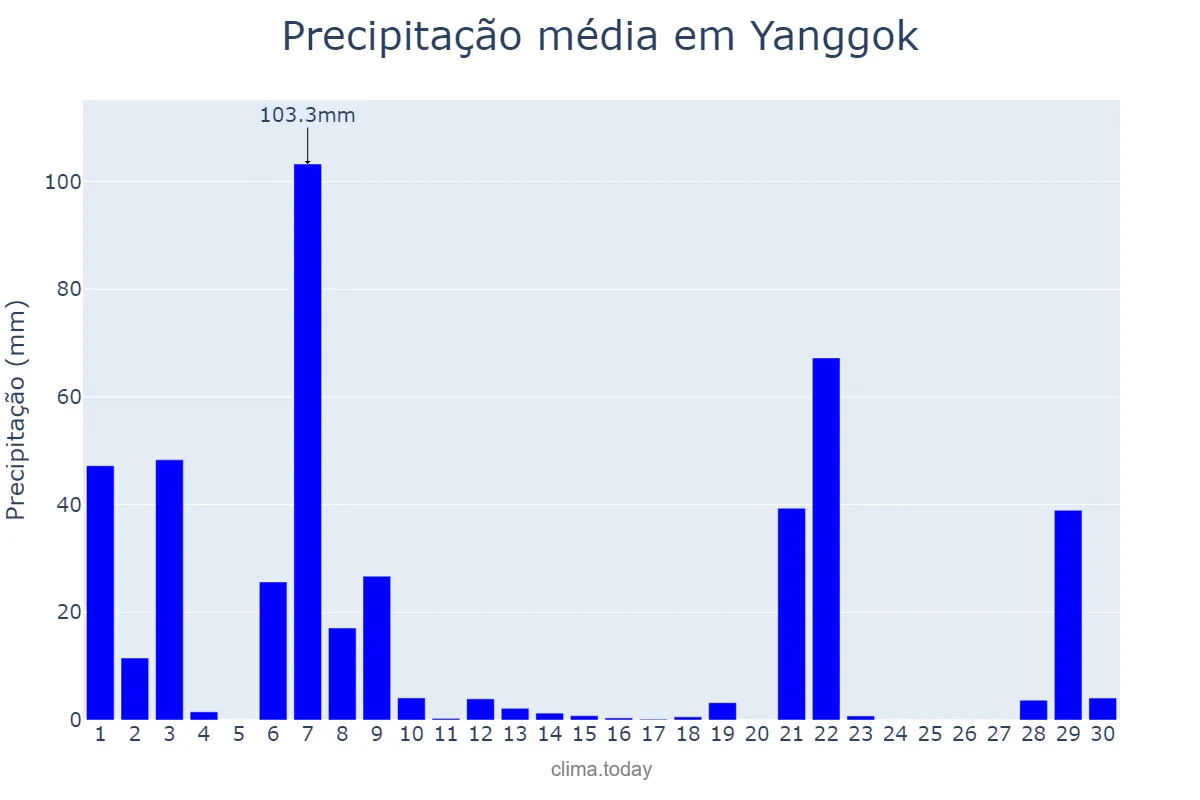 Precipitação em setembro em Yanggok, Gyeonggi, KR