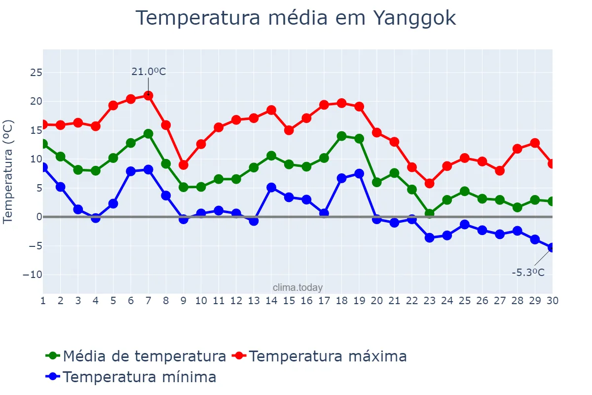 Temperatura em novembro em Yanggok, Gyeonggi, KR