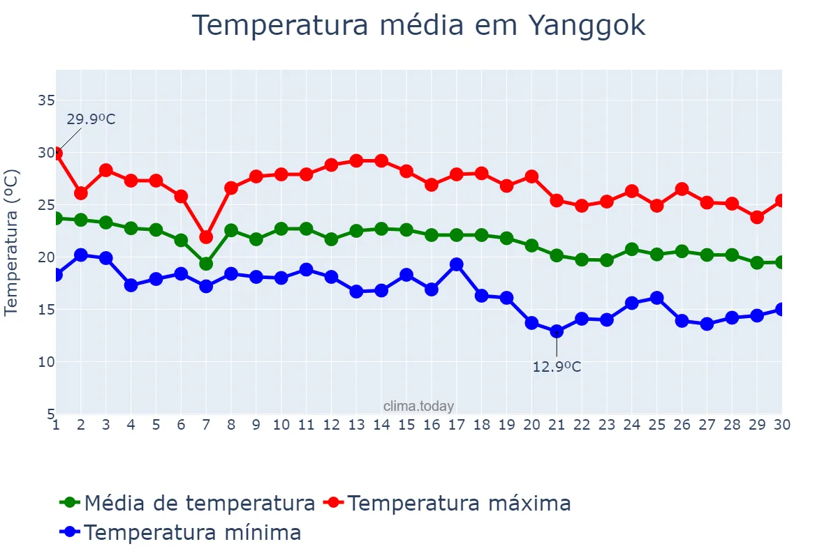 Temperatura em setembro em Yanggok, Gyeonggi, KR