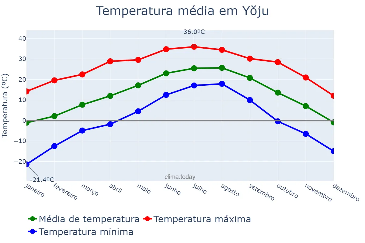 Temperatura anual em Yŏju, Gyeonggi, KR