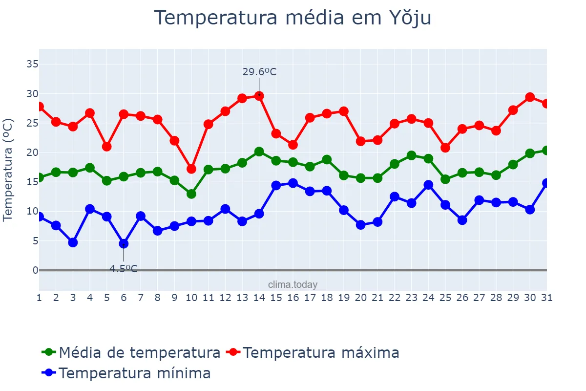 Temperatura em maio em Yŏju, Gyeonggi, KR