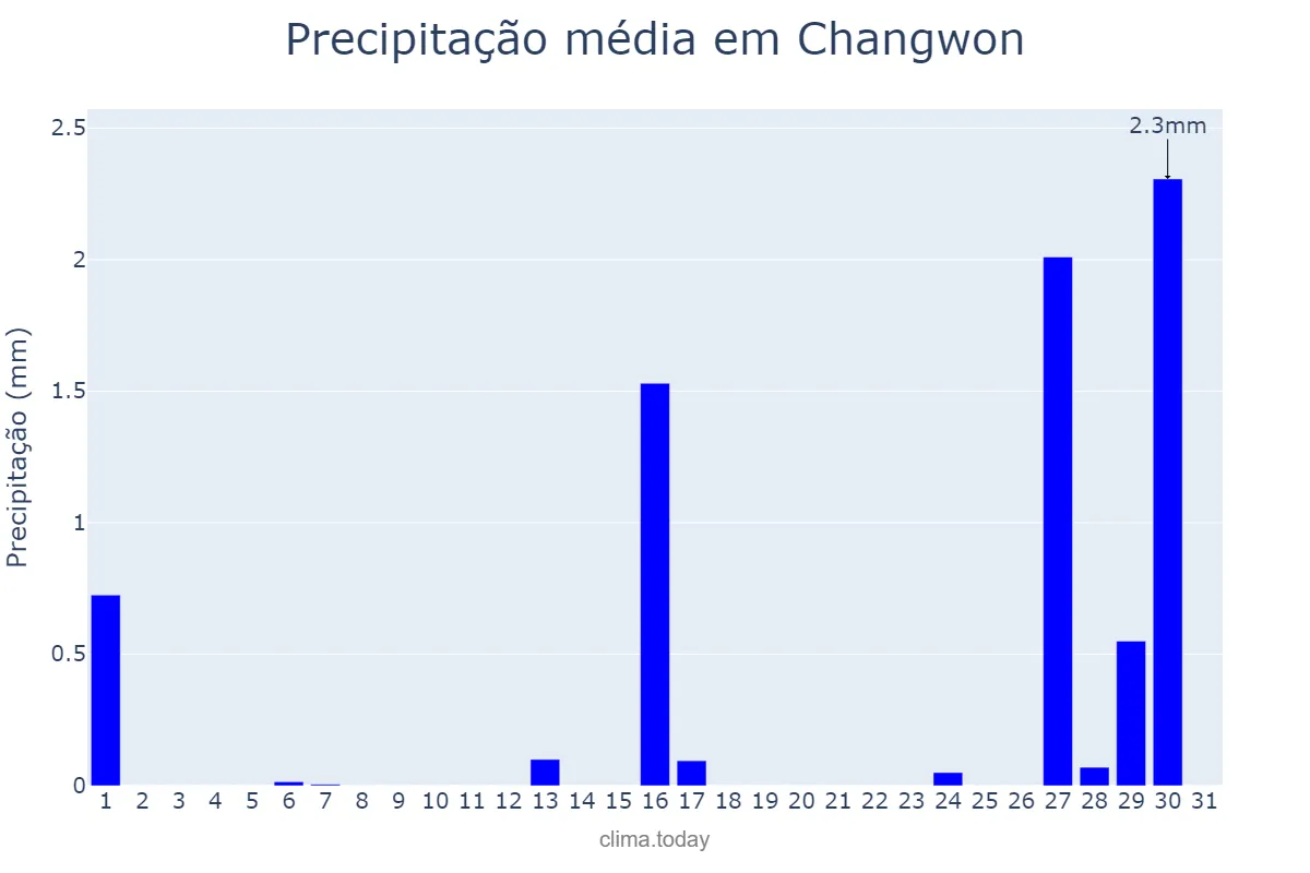 Precipitação em dezembro em Changwon, Gyeongnam, KR