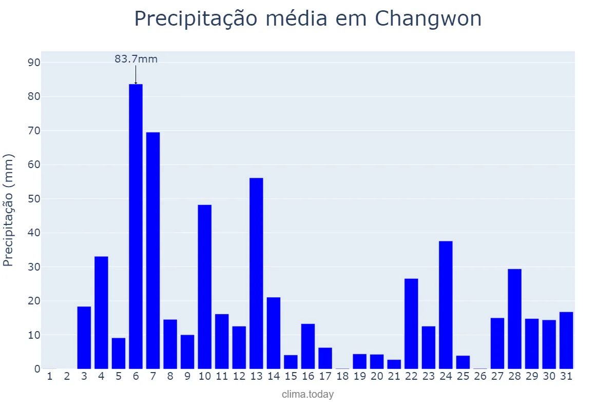 Precipitação em julho em Changwon, Gyeongnam, KR