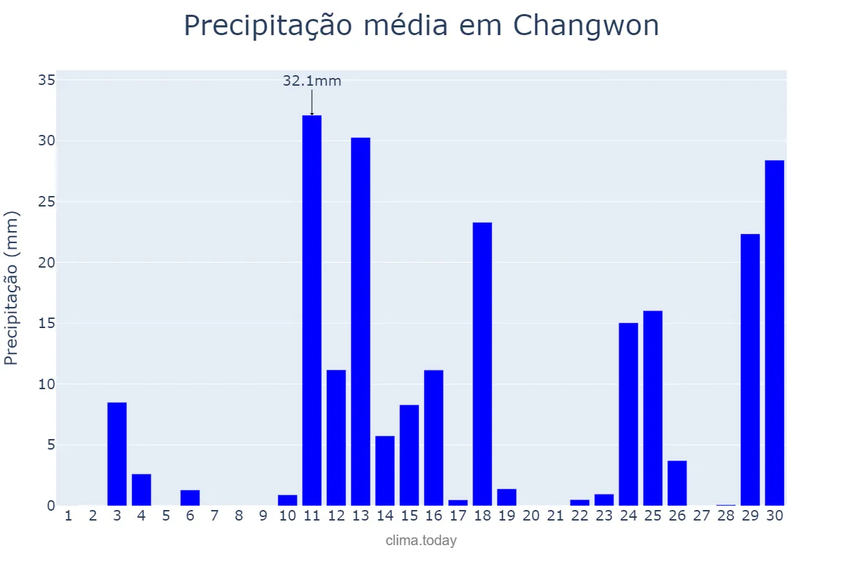Precipitação em junho em Changwon, Gyeongnam, KR