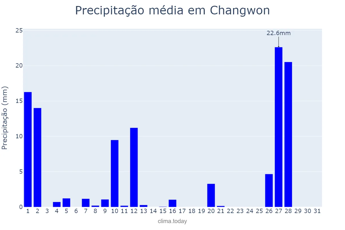 Precipitação em marco em Changwon, Gyeongnam, KR