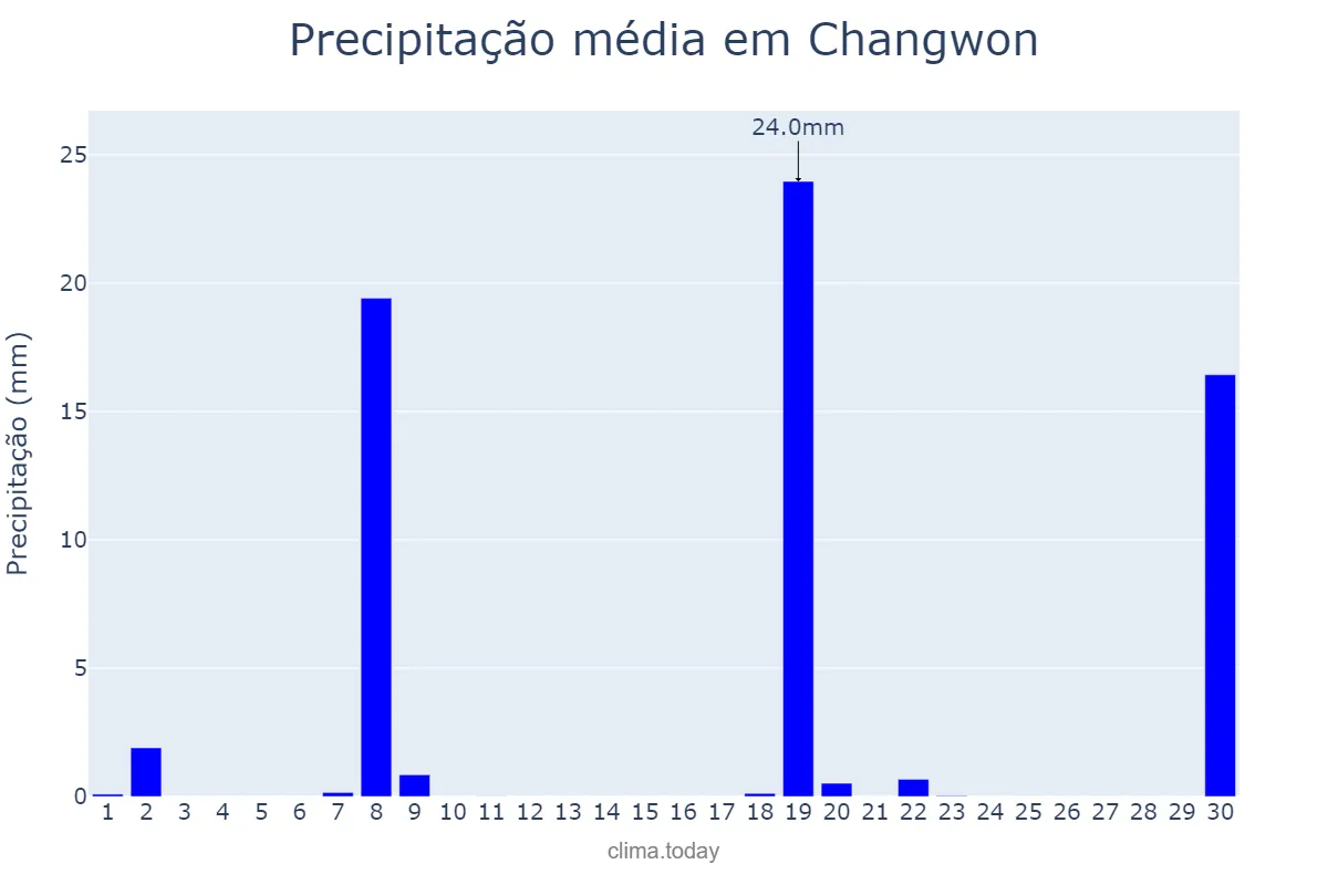Precipitação em novembro em Changwon, Gyeongnam, KR