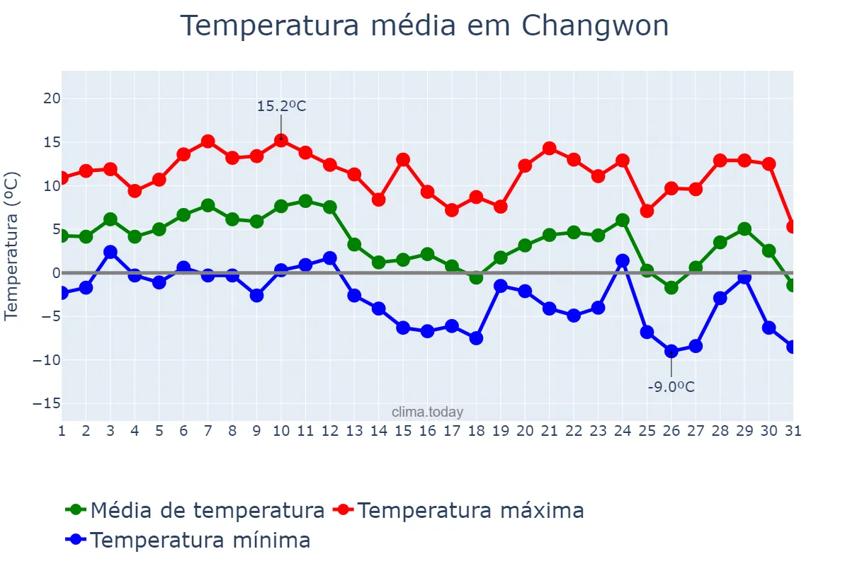 Temperatura em dezembro em Changwon, Gyeongnam, KR