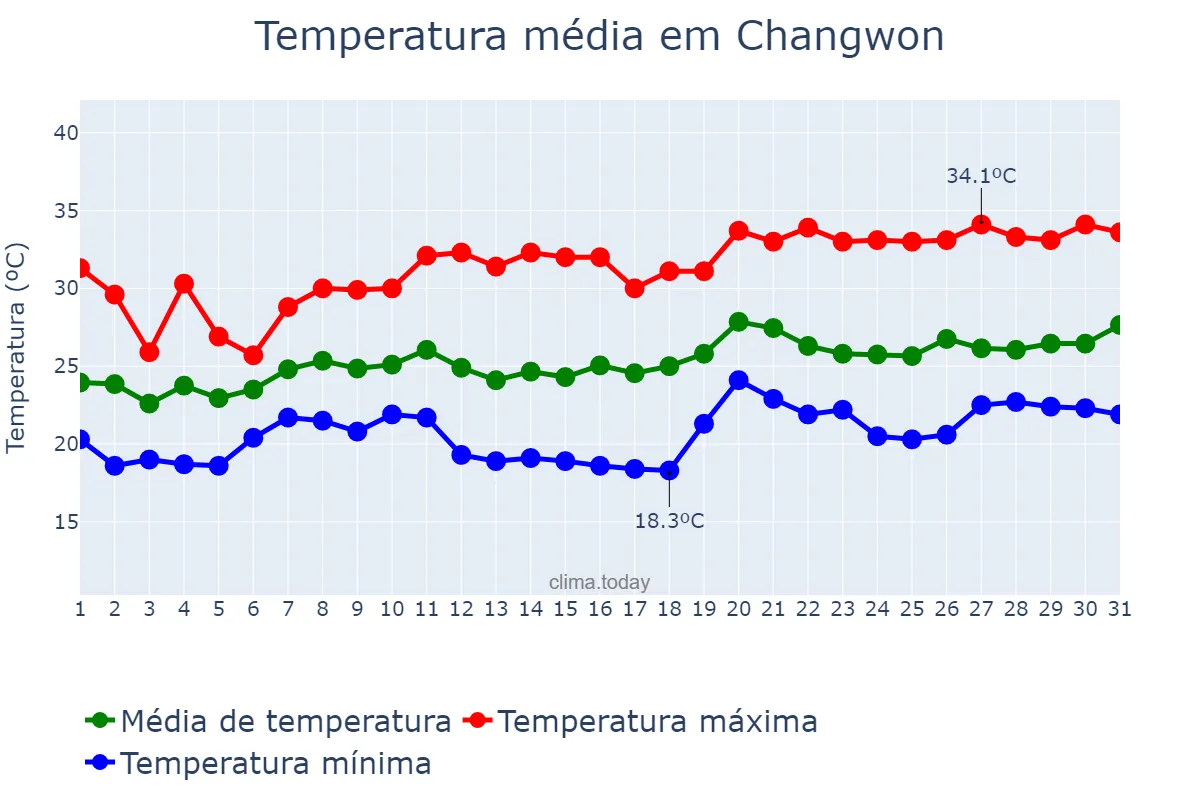 Temperatura em julho em Changwon, Gyeongnam, KR