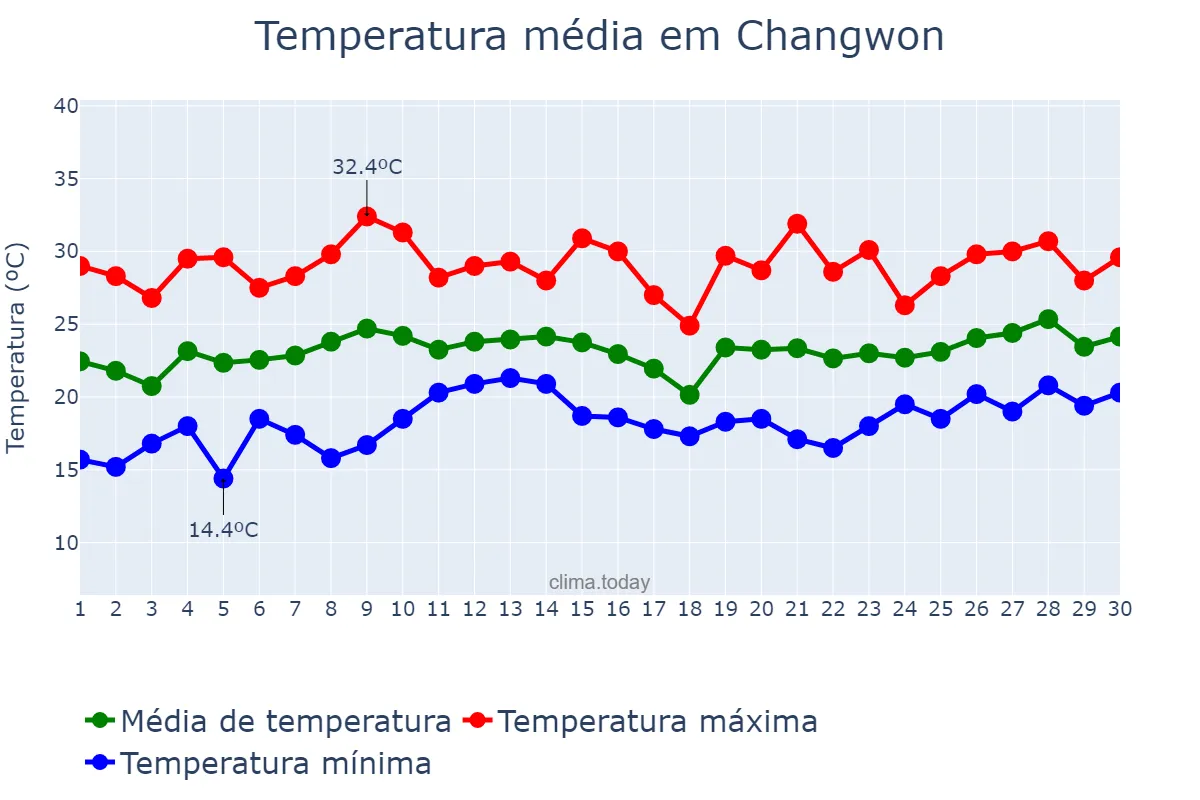 Temperatura em junho em Changwon, Gyeongnam, KR