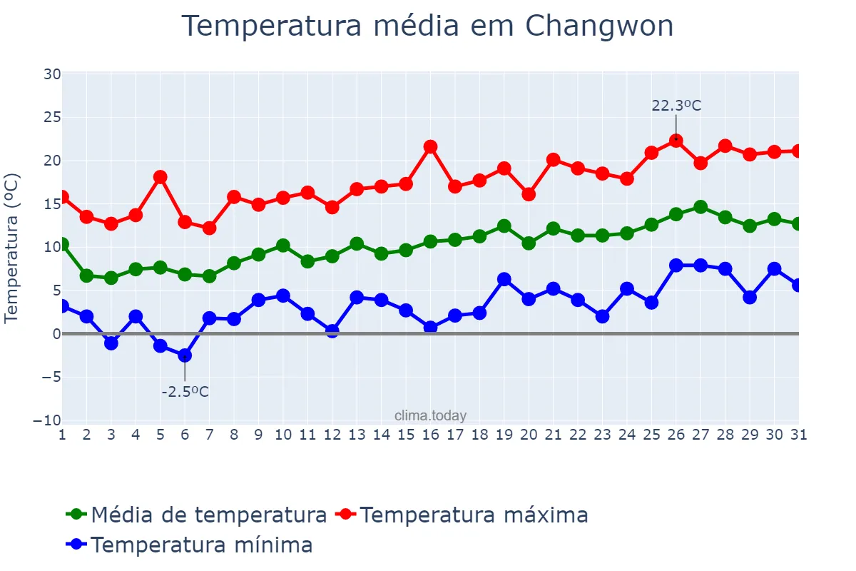 Temperatura em marco em Changwon, Gyeongnam, KR