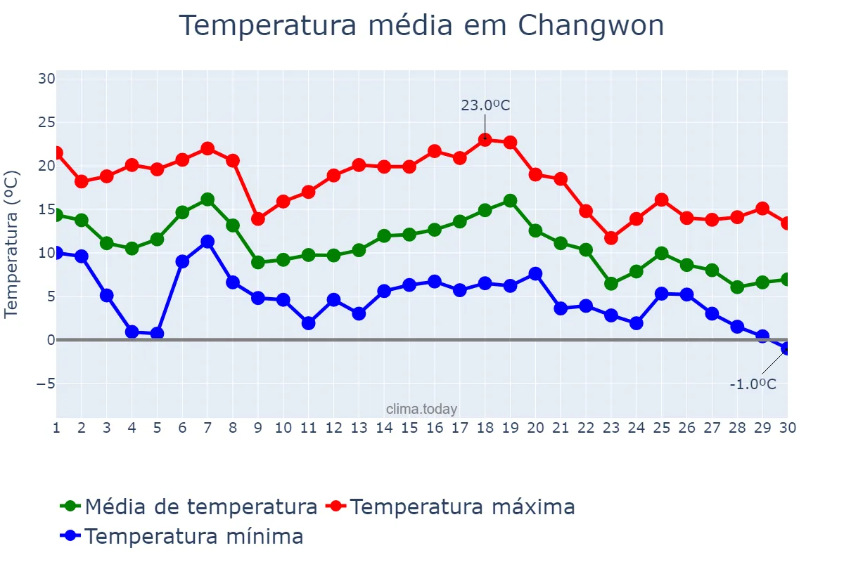 Temperatura em novembro em Changwon, Gyeongnam, KR