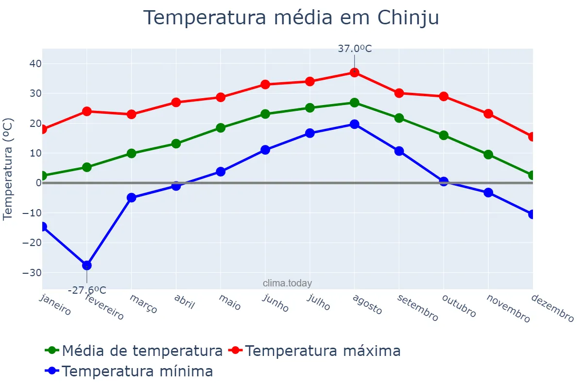 Temperatura anual em Chinju, Gyeongnam, KR