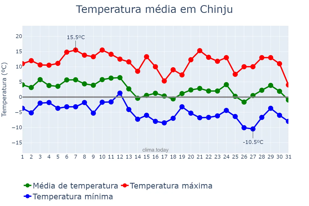 Temperatura em dezembro em Chinju, Gyeongnam, KR